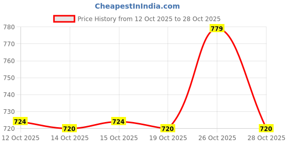 flipkart.com beeatwave hub Dholak Thick Padded Bag With 1 Pocket Drum Bag BEST Drum Bag Drum Bag beeatwave hub Price History Graph from 12 Oct 2025 to 28 Oct 2025