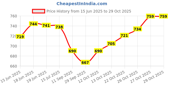 flipkart.com spehub Dholak Thick Padded Bag with 1 Pocket Drum Bag Drum Bag Drum Bag Tabla Bag spehub Price History Graph from 15 Jun 2025 to 28 Oct 2025