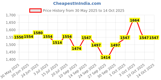 flipkart.com ram musical Dholak with full tool kit Nut & Bolts Dholak ram musical Price History Graph from 30 May 2025 to 13 Oct 2025