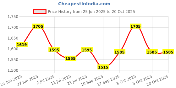 flipkart.com ram musical Dholak With FULL TOOL KIT RM-FK-0362 Nut & Bolts Dholak ram musical Price History Graph from 25 Jun 2025 to 19 Oct 2025