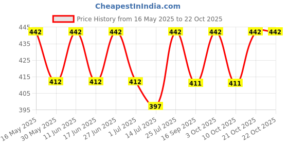 flipkart.com rr musical DHOLAKI0012 Nut & Bolts Dholki rr musical Price History Graph from 16 May 2025 to 21 Oct 2025