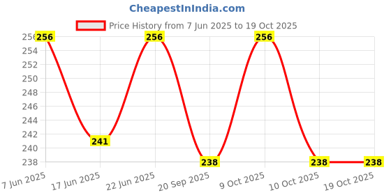 flipkart.com dholiqa Wooden money bank for saving 100000 rupees Coin Bank dholiqa Price History Graph from 7 Jun 2025 to 17 Oct 2025