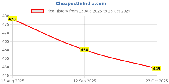 flipkart.com dholiwal fashion Women Pure Cotton Kurti Pant Set dholiwal fashion Price History Graph from 13 Aug 2025 to 23 Oct 2025