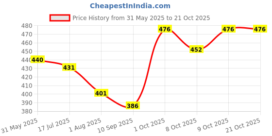 flipkart.com rr musical DHOLKI012 Nut & Bolts Dholki rr musical Price History Graph from 31 May 2025 to 21 Oct 2025