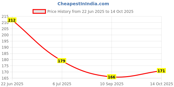 flipkart.com dhoni 100% Safe BPA Free Silicone Soother Teether for Baby Combo Pack of 3 Teether dhoni Price History Graph from 22 Jun 2025 to 14 Oct 2025