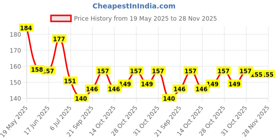 flipkart.com dhoni 100% Safe BPA Free Silicone Soother Teether for Baby Combo Pack Teether dhoni Price History Graph from 19 May 2025 to 27 Nov 2025