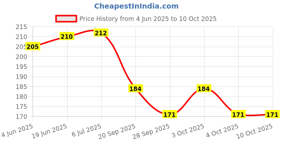 flipkart.com craft maniacs DHONI 2024 NOTEBOOK COLLECTION A5 Diary RULED 160 Pages craft maniacs Price History Graph from 4 Jun 2025 to 9 Oct 2025