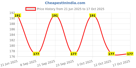 flipkart.com dhoni Multipurpose Unbreakable Lids For Kitchen Microwave Serving Bowls, Containers 6 inch Lid Set dhoni Price History Graph from 21 Jun 2025 to 16 Oct 2025