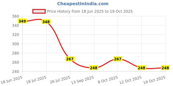flipkart.com dhoni Multipurpose Unbreakable Lids For Kitchen Microwave Serving Bowls, Containers 8.14 inch Lid Set dhoni Price History Graph from 18 Jun 2025 to 18 Oct 2025