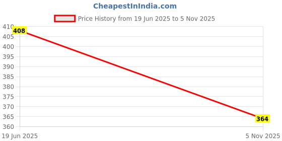 flipkart.com dhoni Multipurpose Unbreakable Lids For Kitchen Microwave Serving Bowls, Containers 8.14 inch Lid Set dhoni Price History Graph from 19 Jun 2025 to 5 Nov 2025