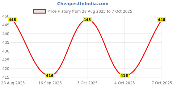 flipkart.com dhoni Multipurpose Unbreakable Lids For Kitchen, Silicone Heart Shape Ice Cube Tray 6.5 inch Lid Set dhoni Price History Graph from 28 Aug 2025 to 7 Oct 2025