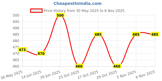 flipkart.com sportsworld DHONI RED TON EMBOSSED 3D DIGITAL ENGLISH WILLOW Bat Sticker sportsworld Price History Graph from 30 May 2025 to 6 Nov 2025