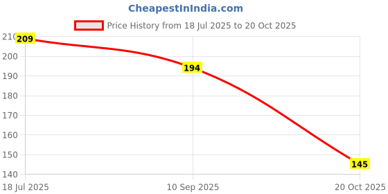 flipkart.com dhoni Silicone rubber lid for container, lids for utensils (Pack Of 12) 8.14 inch Lid Set dhoni Price History Graph from 18 Jul 2025 to 20 Oct 2025