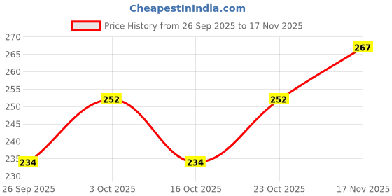 flipkart.com printingzone Dhoni Sipper Water Bottle For boys & Gilr Birthday (NS-156) 600 ml Water Bottle printingzone Price History Graph from 26 Sep 2025 to 17 Nov 2025