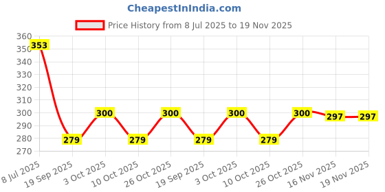 flipkart.com printingzone Dhoni Sipper Water Bottle For boys & Gilr Birthday (NS-170) 600 ml Water Bottle printingzone Price History Graph from 8 Jul 2025 to 18 Nov 2025