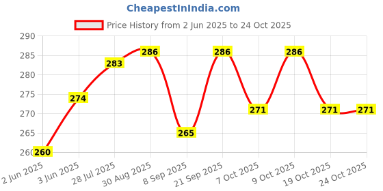 flipkart.com asm Dhoni Thala 7 Digital reprint examination pad school collage Size 14x10 inch asm Price History Graph from 2 Jun 2025 to 24 Oct 2025