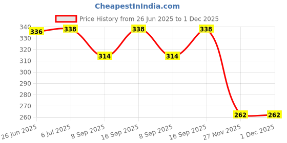 flipkart.com craft advertising Dhoni Thala Digital reprint examination pad school collage Size 14x10 inch craft advertising Price History Graph from 26 Jun 2025 to 30 Nov 2025