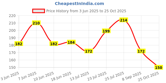 flipkart.com iwud enterprises dhoop batti agarbatti Holder Stand Nature Wood Wooden Incense Holder iwud enterprises Price History Graph from 3 Jun 2025 to 25 Oct 2025