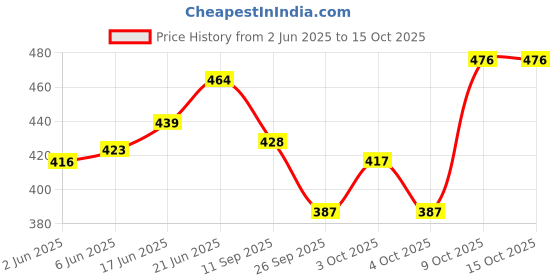 flipkart.com divine bazaar Dhoop Loban Dani, Dhuna stand, Brass Dhunachi Brass Table Diya divine bazaar Price History Graph from 2 Jun 2025 to 15 Oct 2025