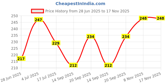 flipkart.com panchvati Dhoop Sandal STICKS 24 PCS SANDLE panchvati Price History Graph from 28 Jun 2025 to 17 Nov 2025