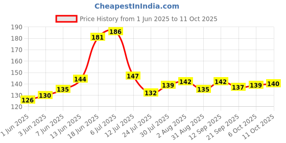 flipkart.com digirake Dhoop Stand (3 Inch Width), Agarbathi Stand , Computer Sambrani Incense Holder Wooden Incense Holder Set digirake Price History Graph from 1 Jun 2025 to 11 Oct 2025