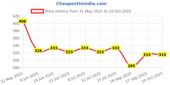 flipkart.com dhootapapeshwar Abha Guggul 60 Tablet Pack of 2 Tablets dhootapapeshwar Price History Graph from 31 May 2025 to 9 Oct 2025