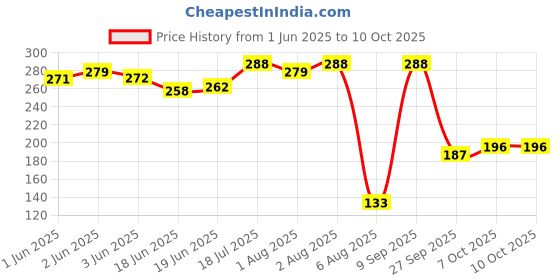 flipkart.com dhootapapeshwar Amrutarishta 450ml Liquid dhootapapeshwar Price History Graph from 1 Jun 2025 to 9 Oct 2025