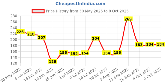 flipkart.com dhootapapeshwar Arjunarishta 450ml Liquid dhootapapeshwar Price History Graph from 30 May 2025 to 6 Oct 2025