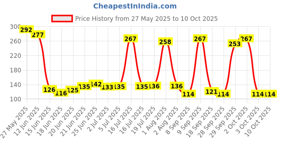 flipkart.com dhootapapeshwar Ashokarishta 450ml Liquid dhootapapeshwar Price History Graph from 27 May 2025 to 9 Oct 2025
