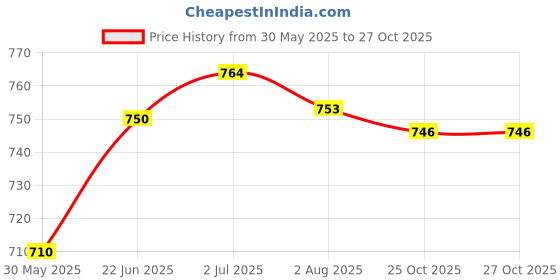 flipkart.com dhootapapeshwar Asthiposhak 60 Tab Pack of 2 Tablets dhootapapeshwar Price History Graph from 30 May 2025 to 26 Oct 2025