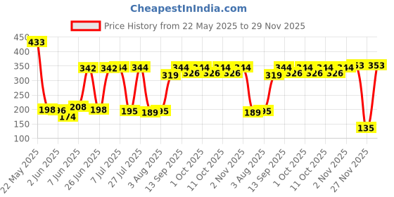 flipkart.com dhootapapeshwar Balarishta 450ml Liquid dhootapapeshwar Price History Graph from 22 May 2025 to 27 Nov 2025