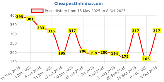 flipkart.com dhootapapeshwar Dashamoolarishta 450ml Liquid dhootapapeshwar Price History Graph from 15 May 2025 to 6 Oct 2025