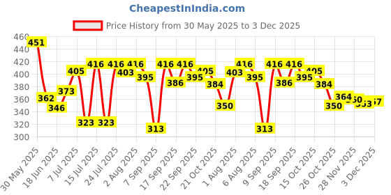 flipkart.com dhootapapeshwar Dhootpapeshwar Amlapitta Mishran 450ml Liquid dhootapapeshwar Price History Graph from 30 May 2025 to 2 Dec 2025