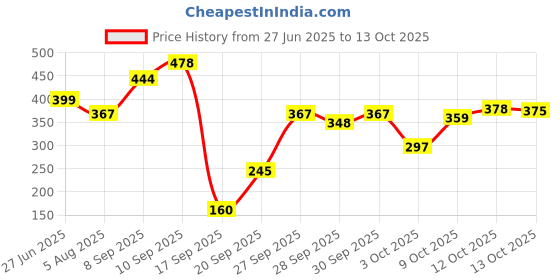 flipkart.com dhootapapeshwar Dhootpapeshwar Arjunarishta 450ml pack of 2 Liquid dhootapapeshwar Price History Graph from 27 Jun 2025 to 13 Oct 2025