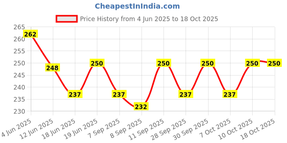 flipkart.com dhootapapeshwar gandhak rasayan 30 Tablets pack of 2 Tablets dhootapapeshwar Price History Graph from 4 Jun 2025 to 18 Oct 2025