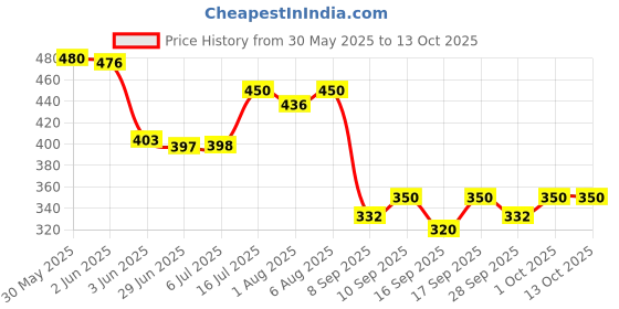 flipkart.com dhootapapeshwar Gokshuradi Guggul 60 Tablet Pack of 2 Tablets dhootapapeshwar Price History Graph from 30 May 2025 to 12 Oct 2025