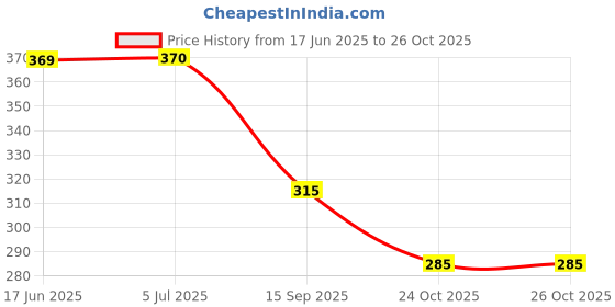flipkart.com dhootapapeshwar Gulkand Pravala and Mouktik Pishti 400 g Liquid dhootapapeshwar Price History Graph from 17 Jun 2025 to 26 Oct 2025