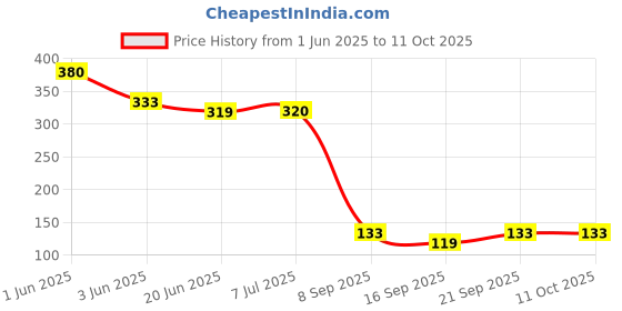 flipkart.com dhootapapeshwar Khadirarishta 450ml Liquid dhootapapeshwar Price History Graph from 1 Jun 2025 to 10 Oct 2025