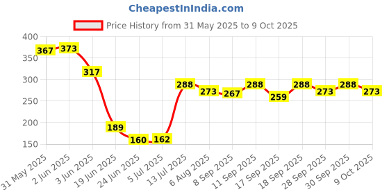 flipkart.com dhootapapeshwar Kutajarishta 450ml Liquid dhootapapeshwar Price History Graph from 31 May 2025 to 8 Oct 2025