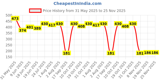 flipkart.com dhootapapeshwar Lakshadi Guggul 60 Tablet Pack of 2 Tablets dhootapapeshwar Price History Graph from 31 May 2025 to 25 Nov 2025