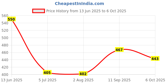 flipkart.com dhootapapeshwar Mahamanjisthadi Kadha 450ml Liquid dhootapapeshwar Price History Graph from 13 Jun 2025 to 6 Oct 2025