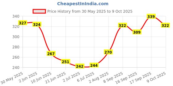 flipkart.com dhootapapeshwar Mahasudarshan Kadha 450 ml Liquid dhootapapeshwar Price History Graph from 30 May 2025 to 9 Oct 2025