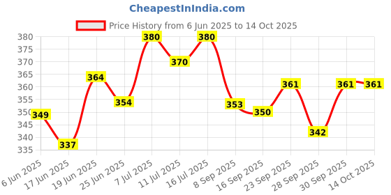 flipkart.com dhootapapeshwar Neurojjay 450ml Liquid dhootapapeshwar Price History Graph from 6 Jun 2025 to 14 Oct 2025