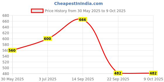 flipkart.com dhootapapeshwar Peedojjay 30 Tab Pack of 2 Tablets dhootapapeshwar Price History Graph from 30 May 2025 to 9 Oct 2025