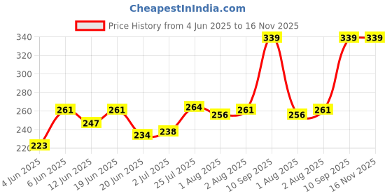 flipkart.com dhootapapeshwar Rasnasaptak Kadha 450 ML Liquid dhootapapeshwar Price History Graph from 4 Jun 2025 to 15 Nov 2025
