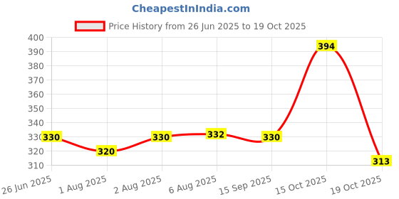 flipkart.com dhootapapeshwar Trayodashang Guggul 60Tab pack of 2 Tablets dhootapapeshwar Price History Graph from 26 Jun 2025 to 19 Oct 2025