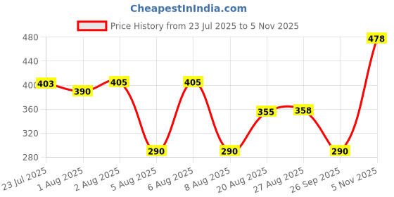 flipkart.com dhootapapeshwar Triphala Guggul 60Tab pack of 2 Tablets dhootapapeshwar Price History Graph from 23 Jul 2025 to 5 Nov 2025