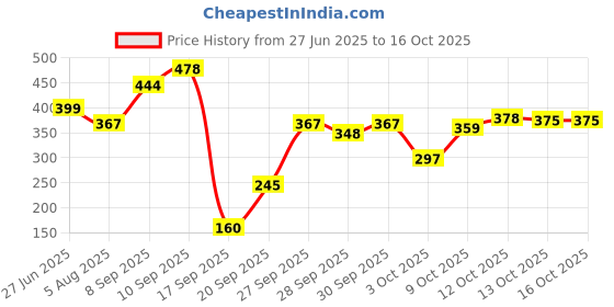 flipkart.com dhootapapeshwar Dhootpapeshwar Arjunarishta 450ml pack of 2 Liquid dhootapapeshwar Price History Graph from 27 Jun 2025 to 16 Oct 2025