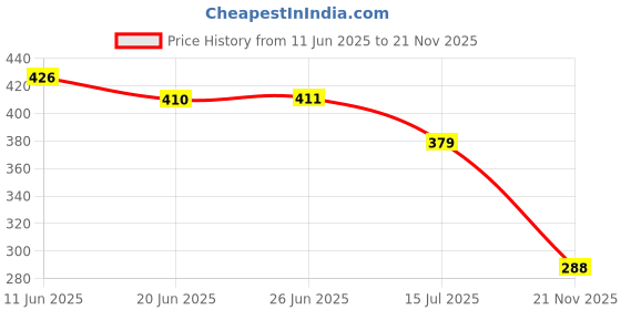 flipkart.com dhor 2in1 Dual Arc Windproof Flameless Cigarette Lighter with Torch USB Rechargeable Pocket Lighter dhor Price History Graph from 11 Jun 2025 to 21 Nov 2025