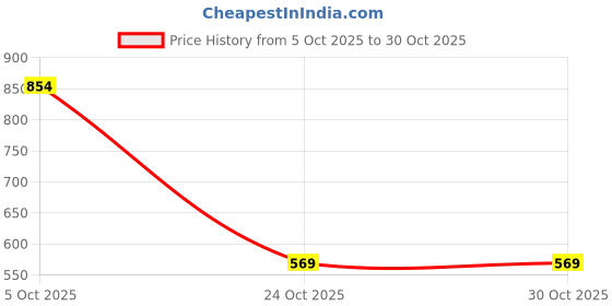 flipkart.com kartaharta dhosa tawa Korean BBQ Frying Pan Non-Stick Large Size Double Handle Tawa 36 cm diameter kartaharta Price History Graph from 5 Oct 2025 to 28 Oct 2025